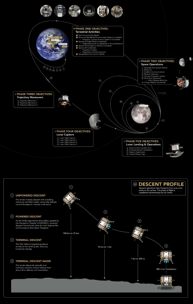 A guide to Peregrine's journey to the lunar surface. Image credit: Astrobotic.