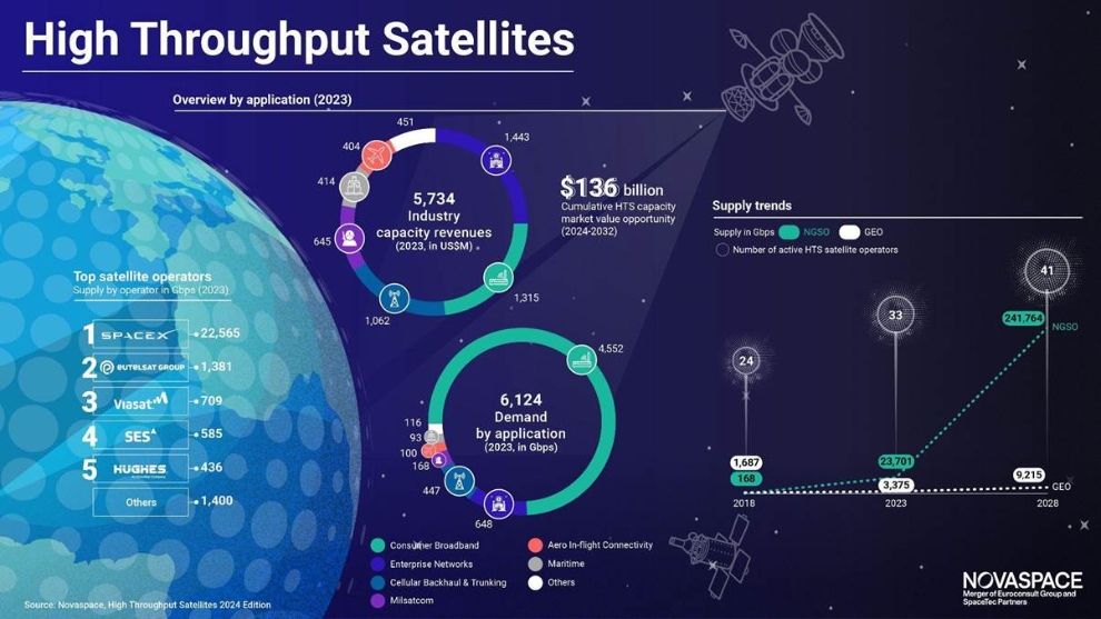 High Throughput Satellites (HTS) market report by Novaspace, formerly Euroconsult