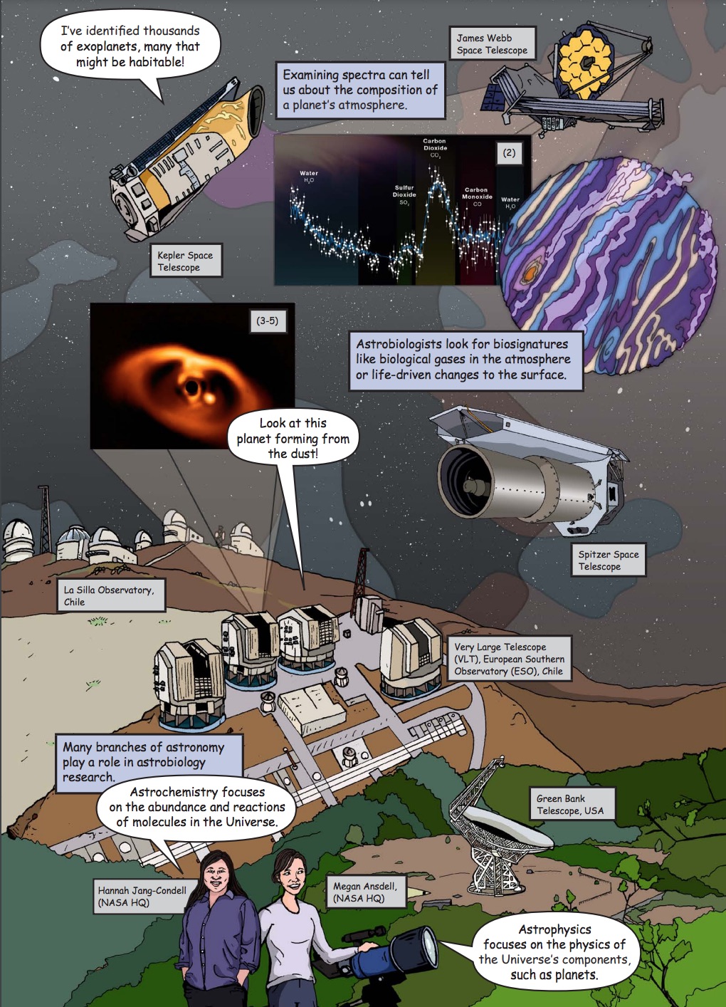 A collage of telescopes and radar dishes against the night sky