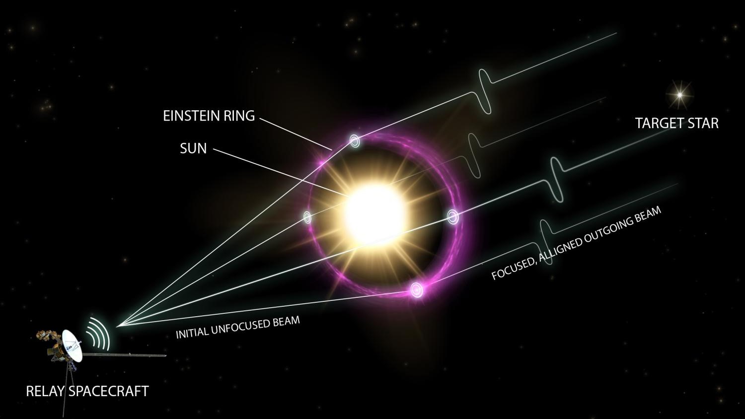 Could we turn the sun into a gigantic telescope?