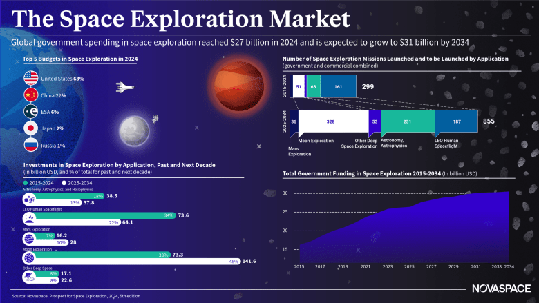 Novaspace Forecasts Global Space Exploration Investment to Reach $31 Billion by 2034