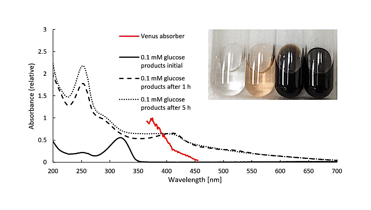 A Model of UV-Blue Absorbance in Bulk Liquid of Venusian Cloud Aerosols Is Consistent with Efficient Organic Absorbers at High Concentrations