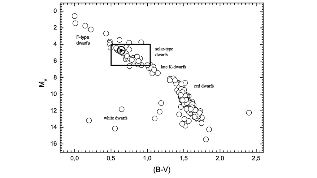 Astrobiologically Interesting Stars Within 10 Parsecs Of The Sun