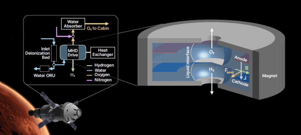 Breathing Beyond Earth: A Reliable Oxygen Production Architecture for Human Space Exploration