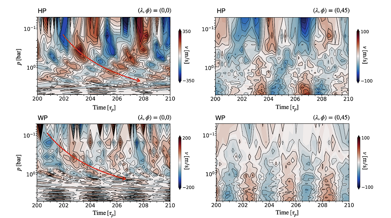 Bridging The Atmospheric Circulations Of Hot And Warm Giant Exoplanets