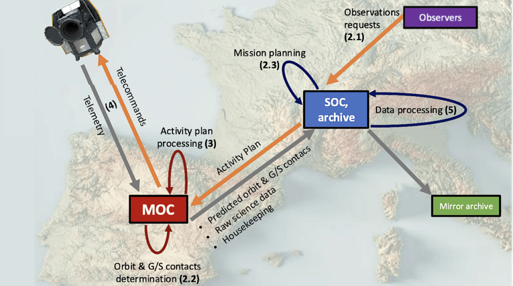 CHEOPS Ground Segment: Systems And Automation For Mission and Science Operations