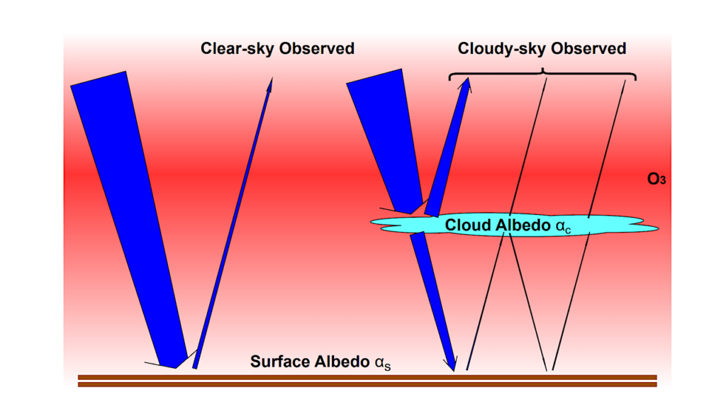 Clouds Can Enhance Direct Imaging Detection Of O2 And O3 On Terrestrial Exoplanets