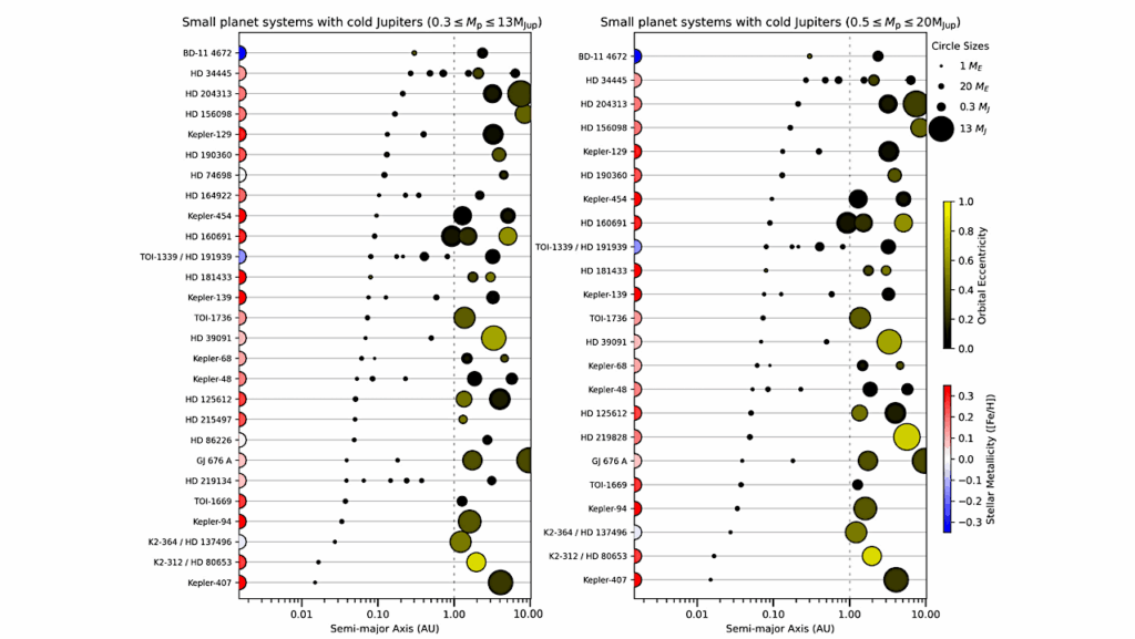 Cold Jupiters And Small Planets: A Search For Correlations With The Largest Exoplanet Samples