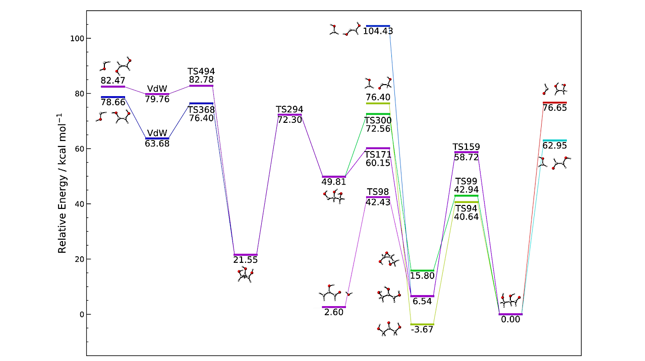 Computational Insights Into the Chemical Reaction Networks of C3H6O3,C3H7O3 and C2H5O2: Implications for the Interstellar Medium