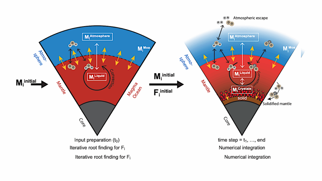 From CO2- to H2O-dominated Atmospheres And Back — How Mixed Outgassing Changes The Volatile Distribution In Magma Oceans Around M Dwarf Stars [TRAPPIST-1]