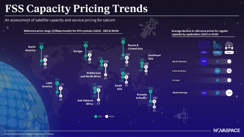 FSS Capacity Pricing Faces Disruption as Industry Shifts from Scarcity to Abundance