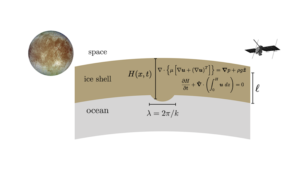 Implications Of Shallow-shell Models For Topographic Relaxation On Icy Satellites