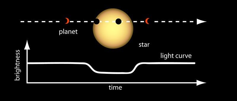 May’s Night Sky Notes: How Do We Find Exoplanets?