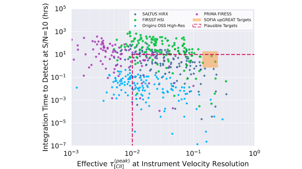 Measuring Interstellar Carbon Abundance via 158 um [CII] Absorption with SOFIA