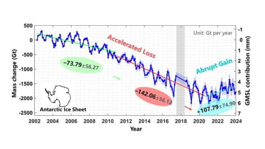 NASA satellites show Antarctica has gained ice despite rising global temperatures. How is that possible?