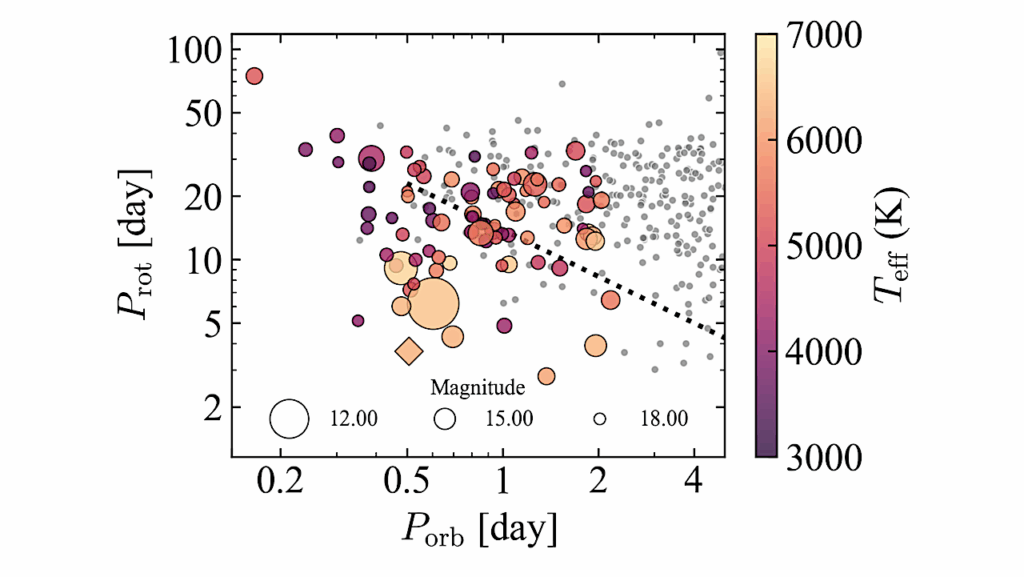 Non-transiting Exoplanets As A Means To Understand Star-planet Interactions In Close-in Systems
