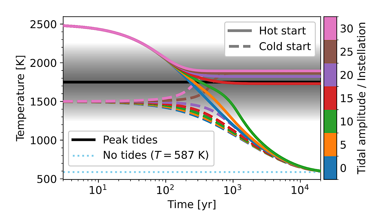 Self-limited Tidal Heating And Prolonged Magma Oceans In The L 98-59 System