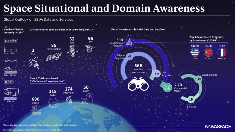 Space Economy Faces Ticking Clock on Collision Risk