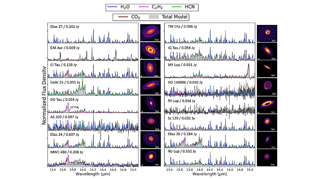 The JDISC Survey: Linking the Physics and Chemistry of Inner and Outer Protoplanetary Disk Zones