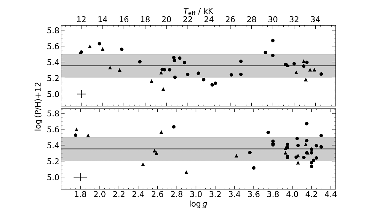 The Present-day Cosmic Phosphorus Abundance