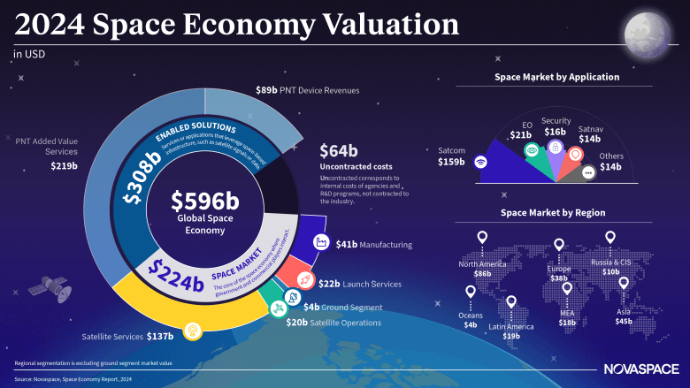 The Space Economy to Reach $944 Billion by 2033: Novaspace Unveils Key Insight