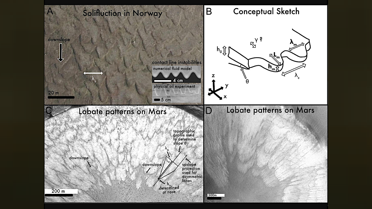 Viewing Lobate Patterns On Mars And Earth As Climate Modulated Fluid-like Instabilities