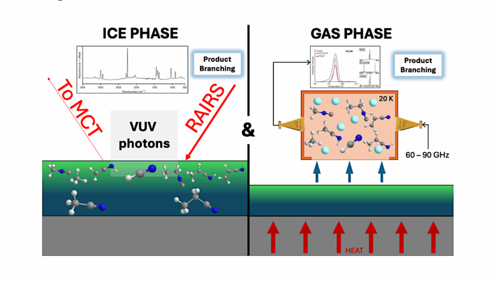 VUV Processing of Nitrile Ice: Direct Comparison of Branching in Ice and TPD Spectra