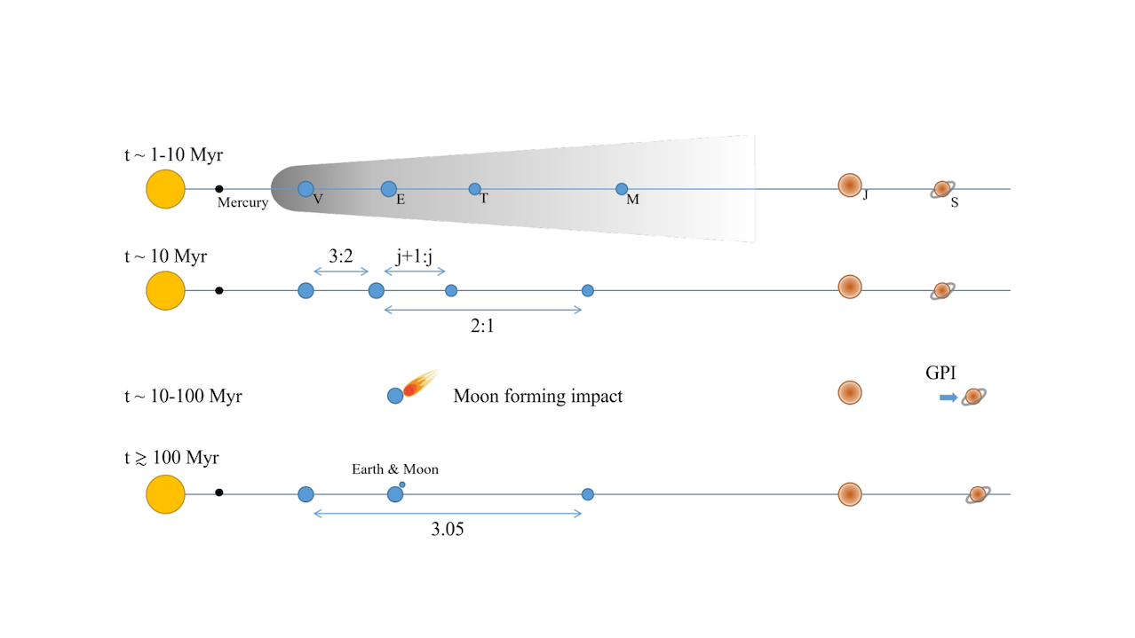 A Resonant Beginning For The Solar System Terrestrial Planets