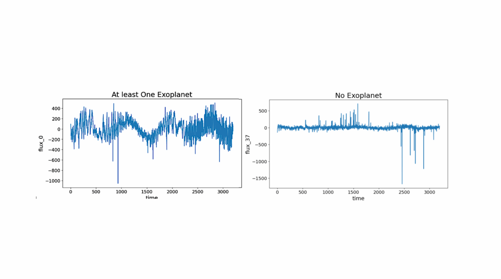 Advanced Modeling for Exoplanet Detection and Characterization