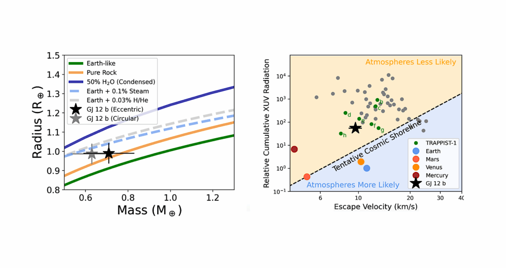 An Earth-like Density For The Temperate Earth-sized Planet GJ 12b