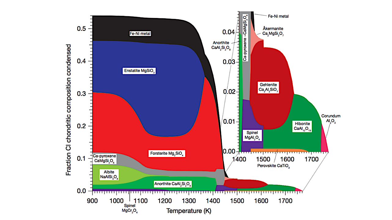Clues For Solar System Formation From Meteorites And Their Parent Bodies