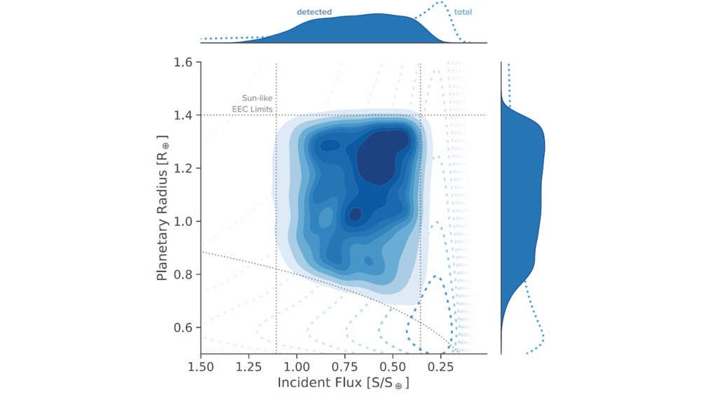 Detecting Atmospheric CO2 Trends as Population-Level Signatures for Long-Term Stable Water Oceans and Biotic Activity on Temperate Terrestrial Exoplanets
