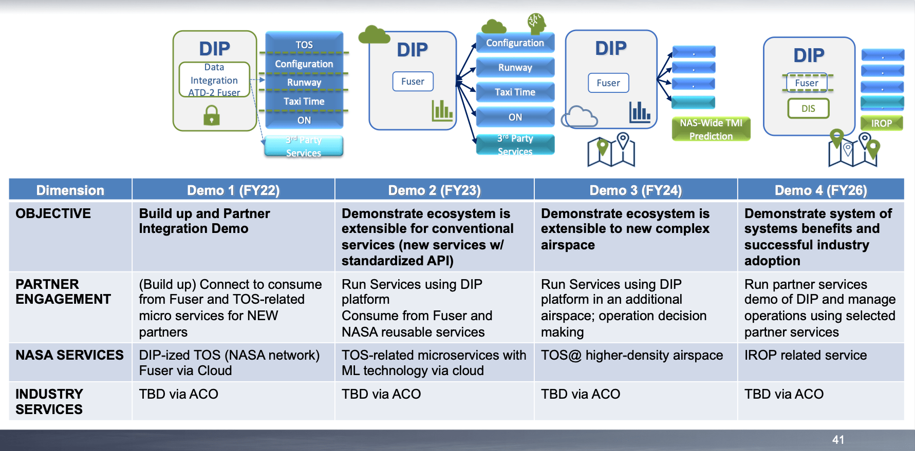 DIP RFI Outbrief Session