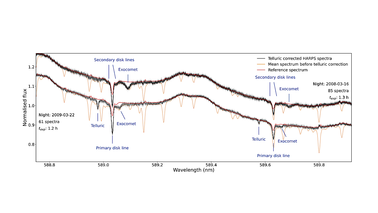 Exocomets of Beta Pictoris I: Exocomet destruction, sodium and disk line variability in 17 years of HARPS observations