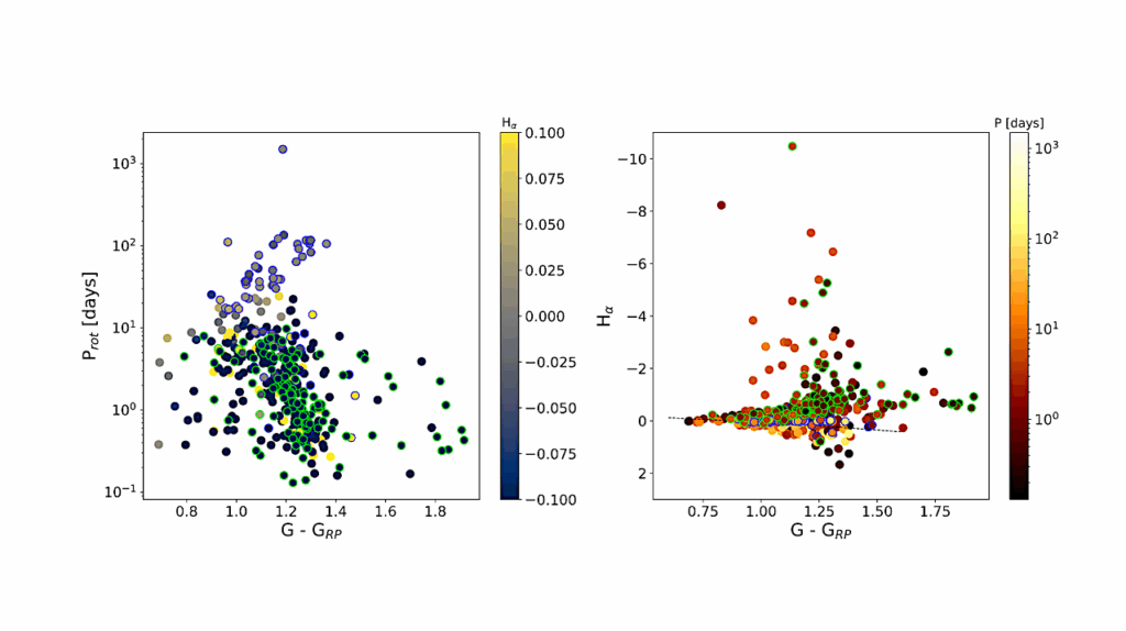 Flare Frequency In M dwarfs Belonging To Young Moving Groups