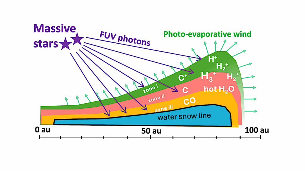 H3+ In Irradiated protoplanetary disks: Linking Far-ultraviolet radiation And Hot Water Vapor