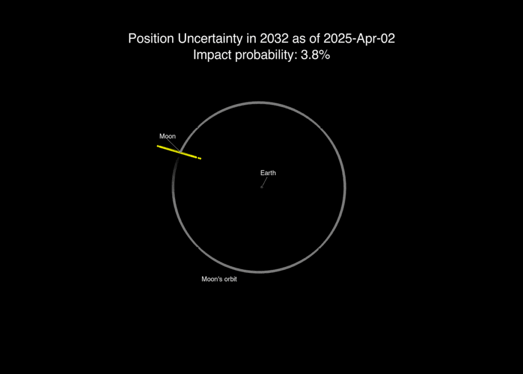 NASA raises the odds that an asteroid could hit the moon in 2032