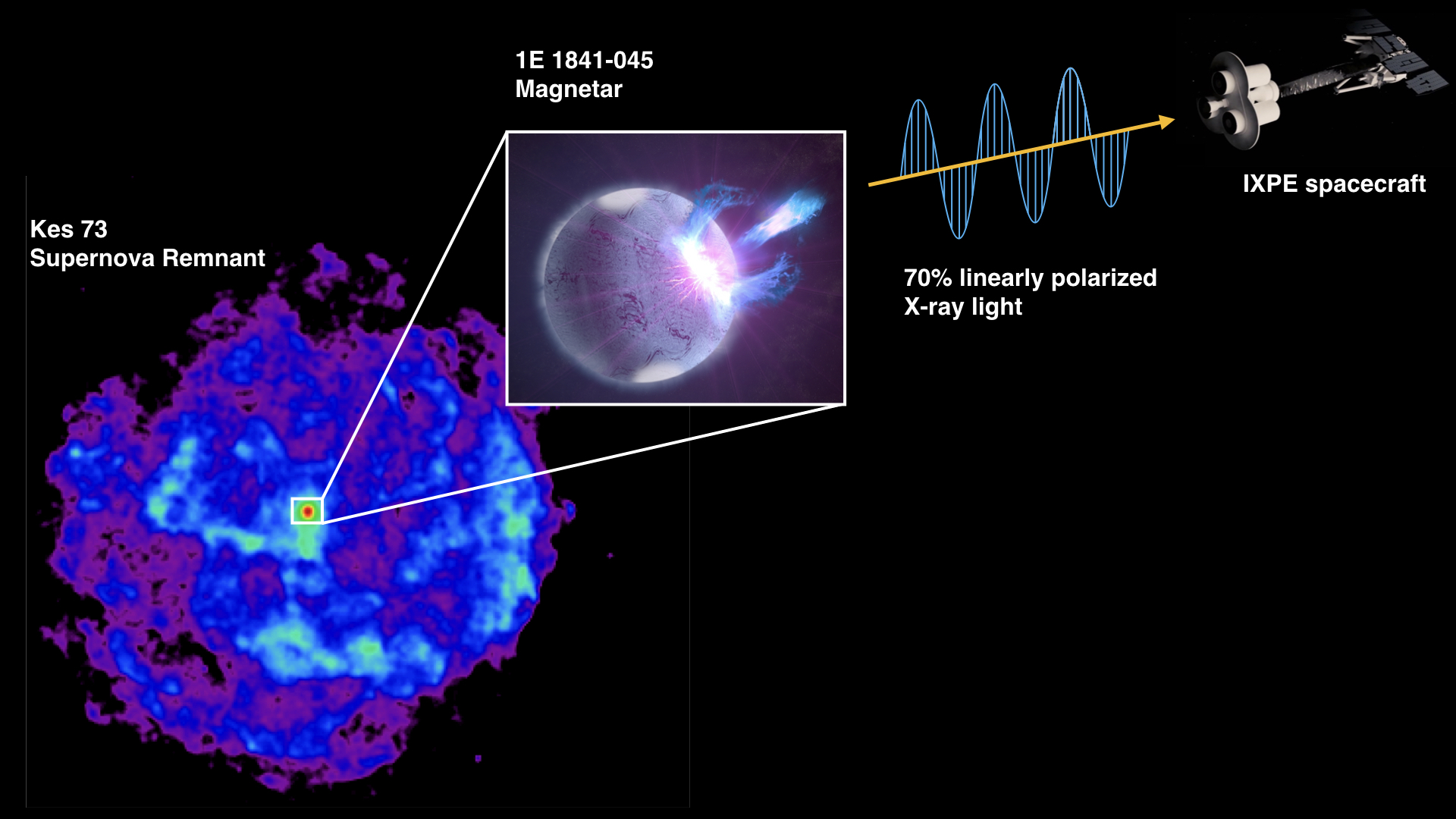 NASA’s IXPE Obtains First X-ray Polarization Measurement of Magnetar Outburst