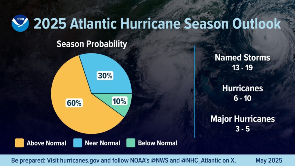 NOAA expects up to 5 major hurricanes in 2025: 'Be prepared'