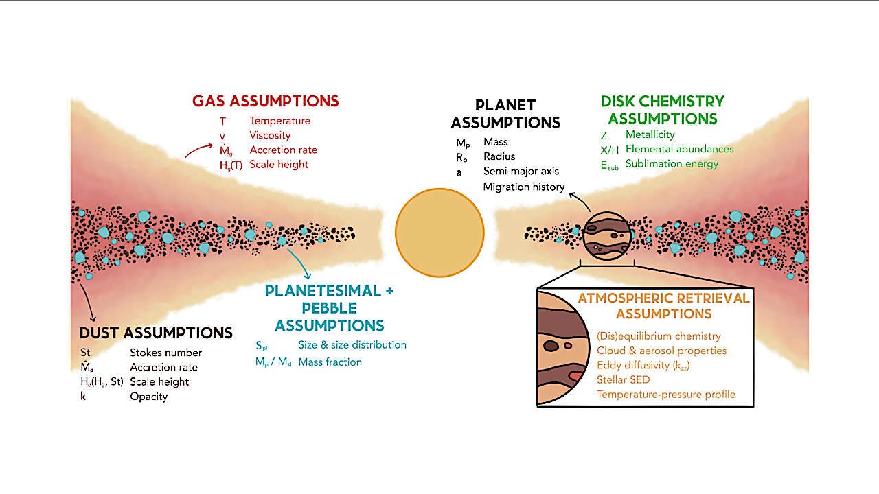 On Linking Planet Formation Models, Protoplanetary Disk Properties, and Mature Gas Giant Exoplanet Atmospheres