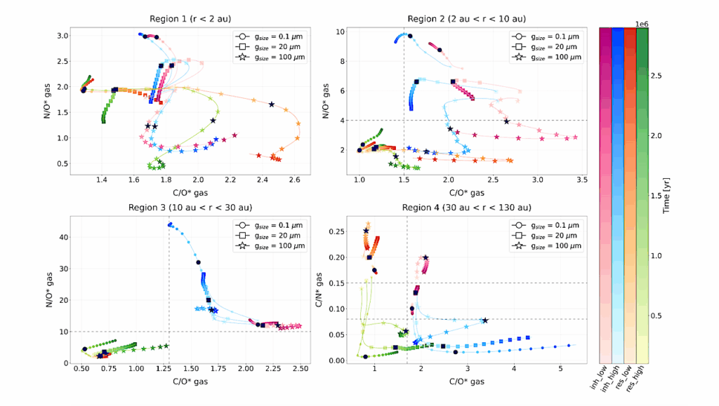 Planet Formation In Chemically Diverse And Evolving Discs — I. Composition Of Planetary Building Blocks