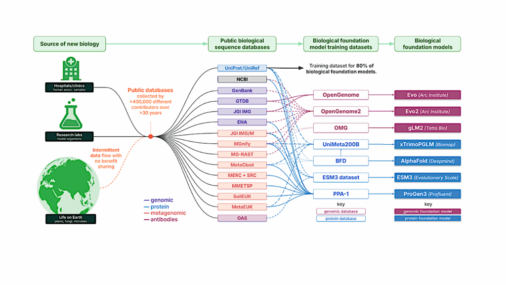 Planetary Bioinformatics: Breaking Through Biology’s Data Wall On Earth