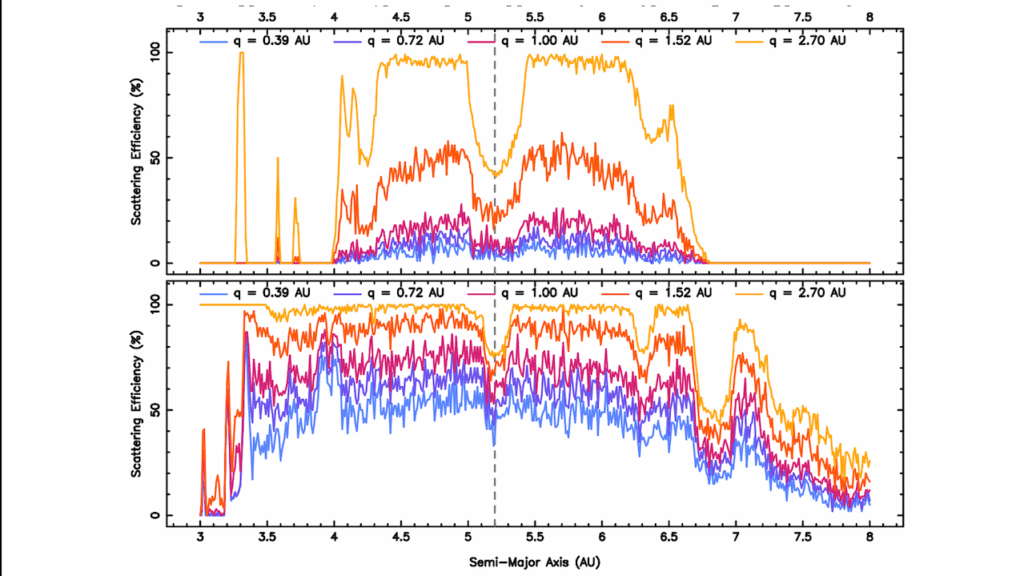 Planetesimal Scattering Efficiency Of Cold Giant Planet Architectures