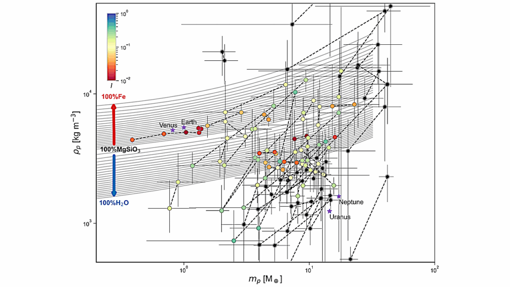 Planets Similar In Size Are Often Dissimilar In Interior