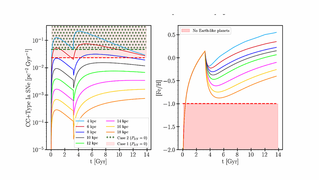 Shaping Galactic Habitability: The Impact Of Stellar Migration And Gas Giants