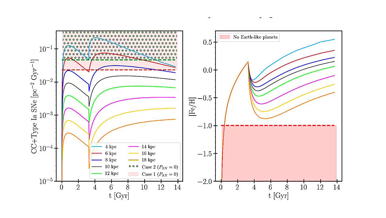 Shaping Galactic Habitability: The Impact Of Stellar Migration And Gas Giants