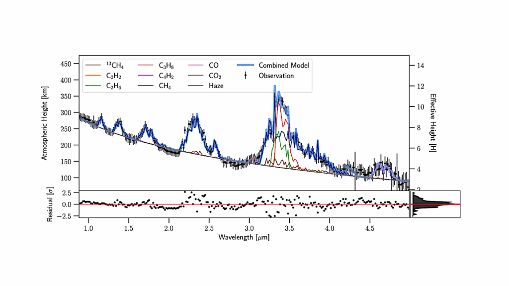 The Detection-vs-Retrieval Challenge: Titan As An Exoplanet