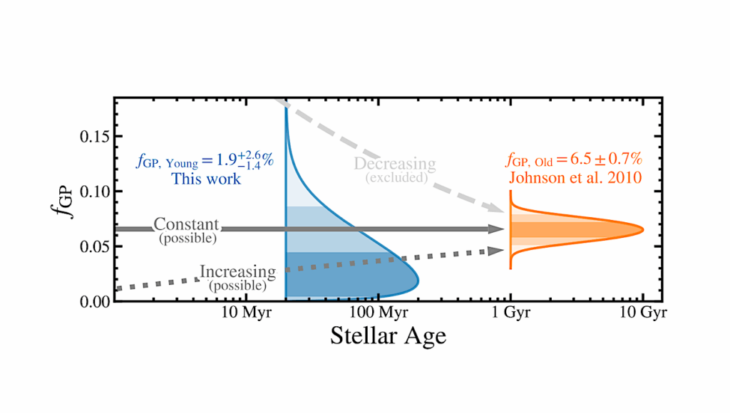 The Epoch of Giant Planet Migration Planet Search Program. III. The Occurrence Rate of Young Giant Planets Inside the Water Ice Line