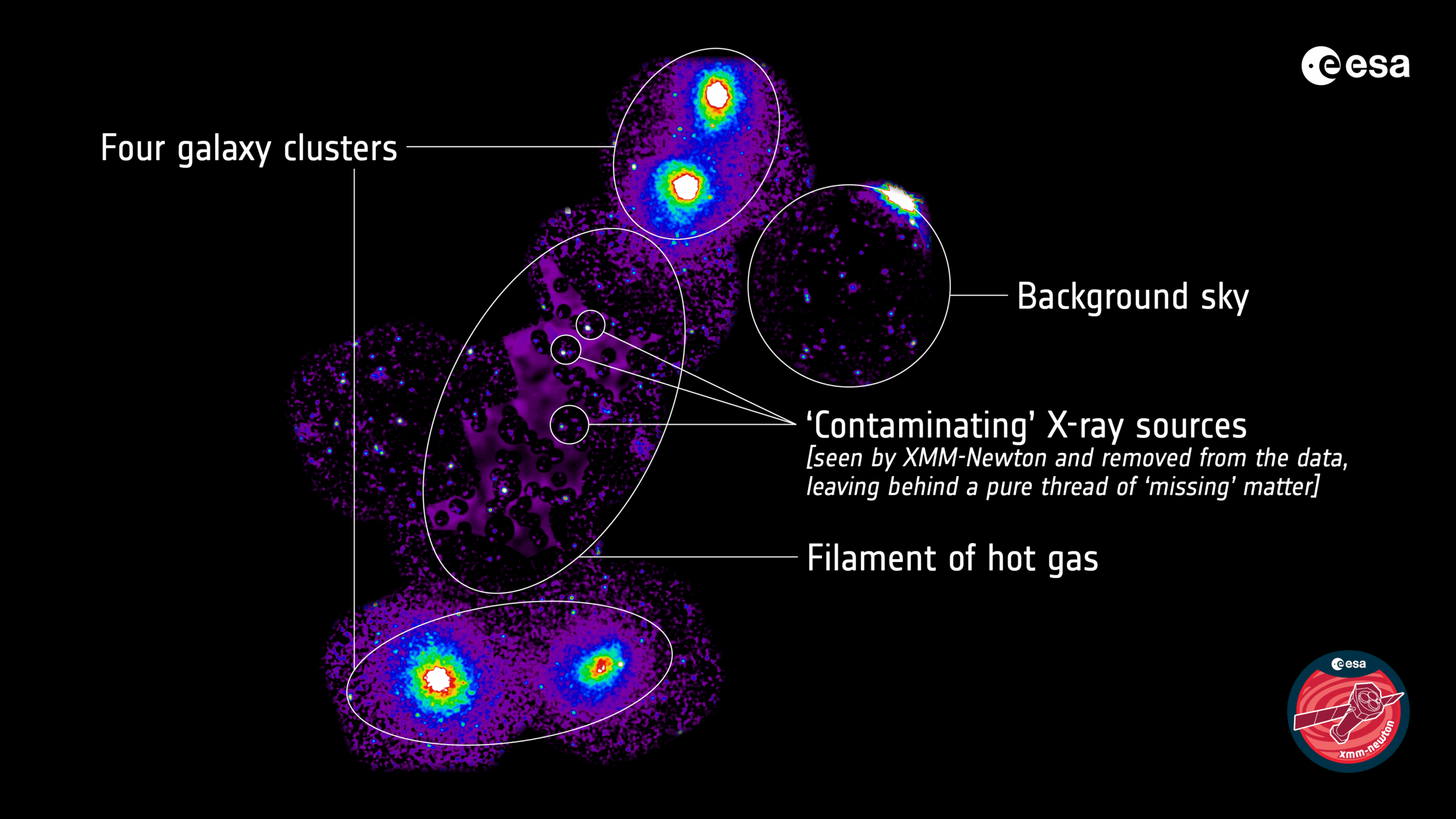 'The models were right!' Astronomers locate universe's 'missing' matter in the largest cosmic structures