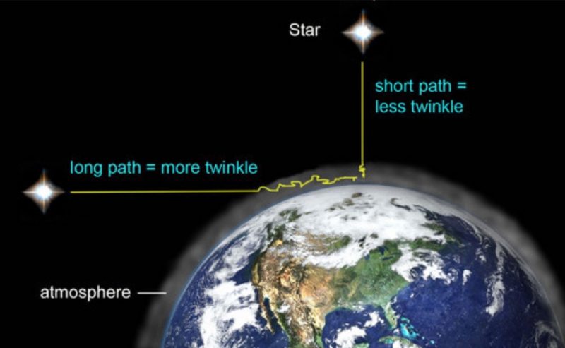 Why do stars twinkle, but planets do not?